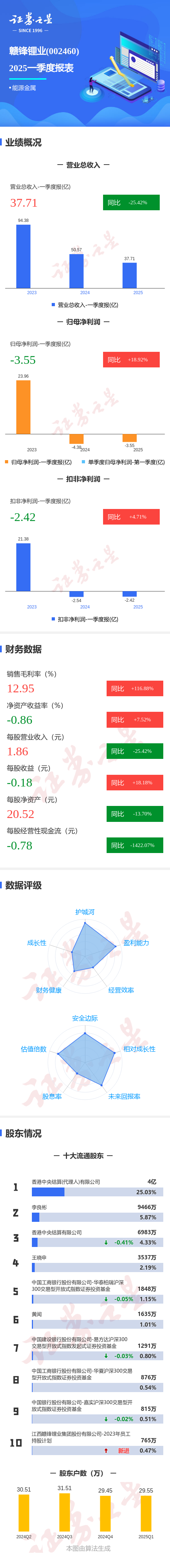 红腾网 图解赣锋锂业一季报: 第一季度单季净利润同比增18.93%